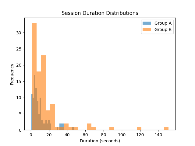AB Testing MWU-Test Sample Distribution