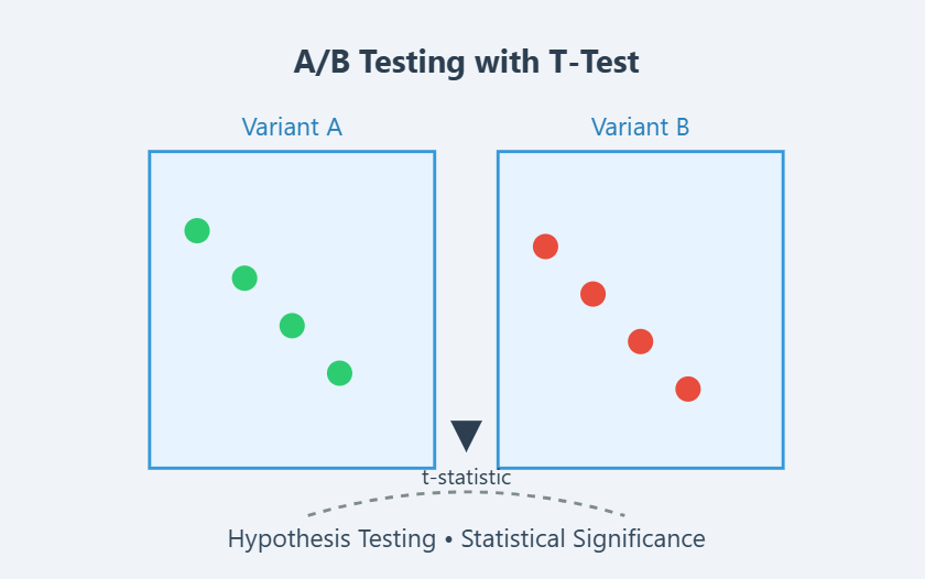 AB Testing T-Test