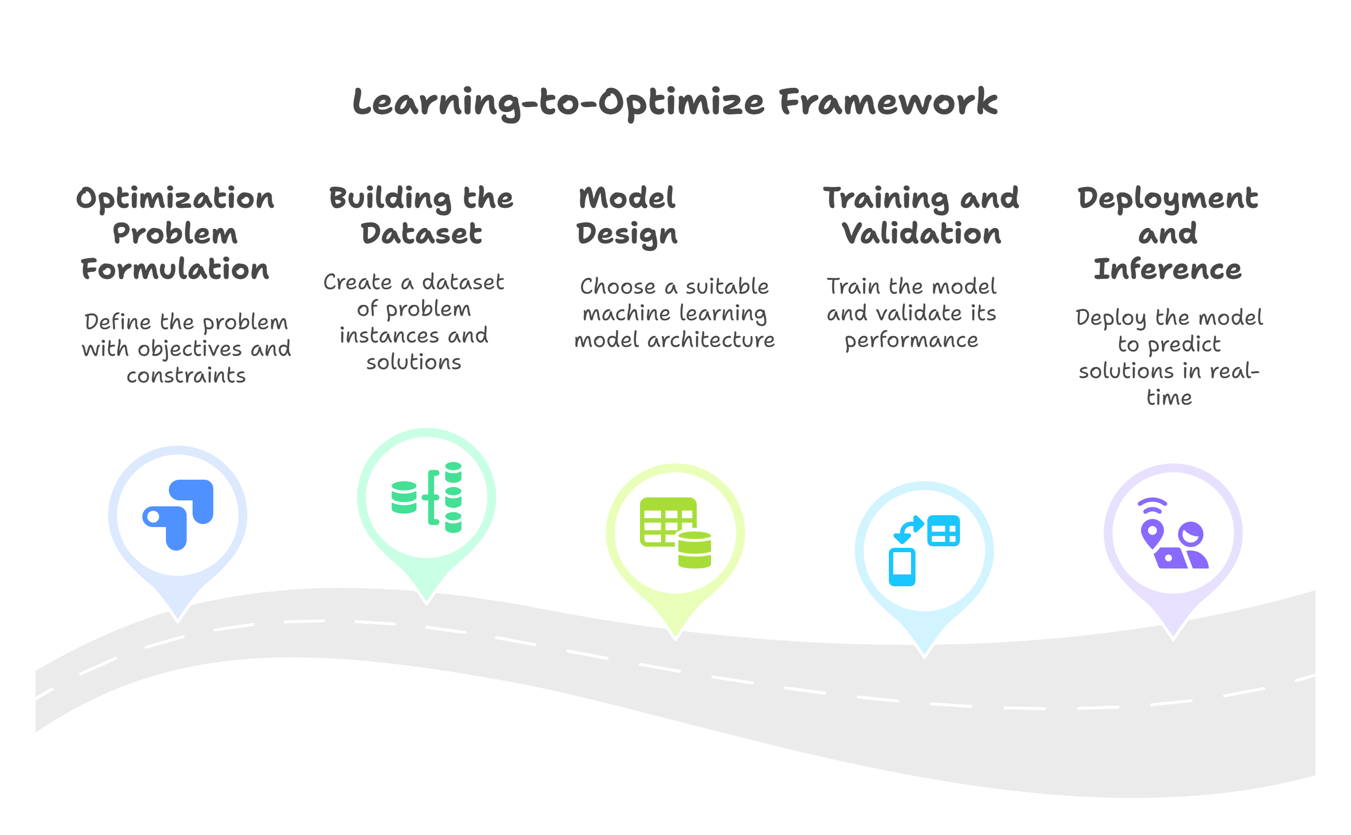 Learn-to-Optimize Framework