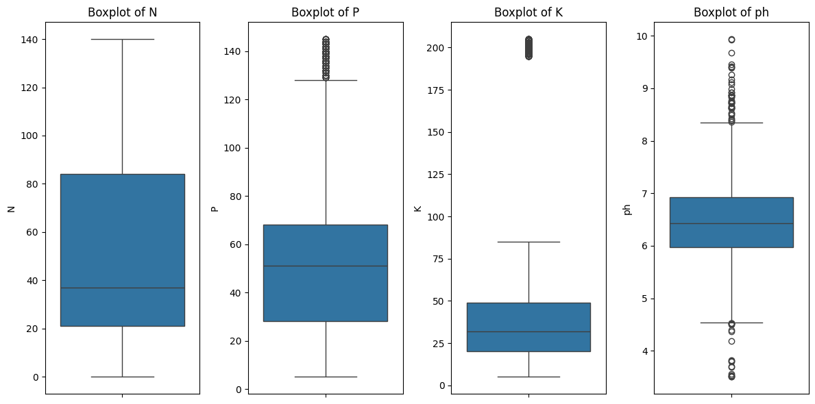 Box Plot