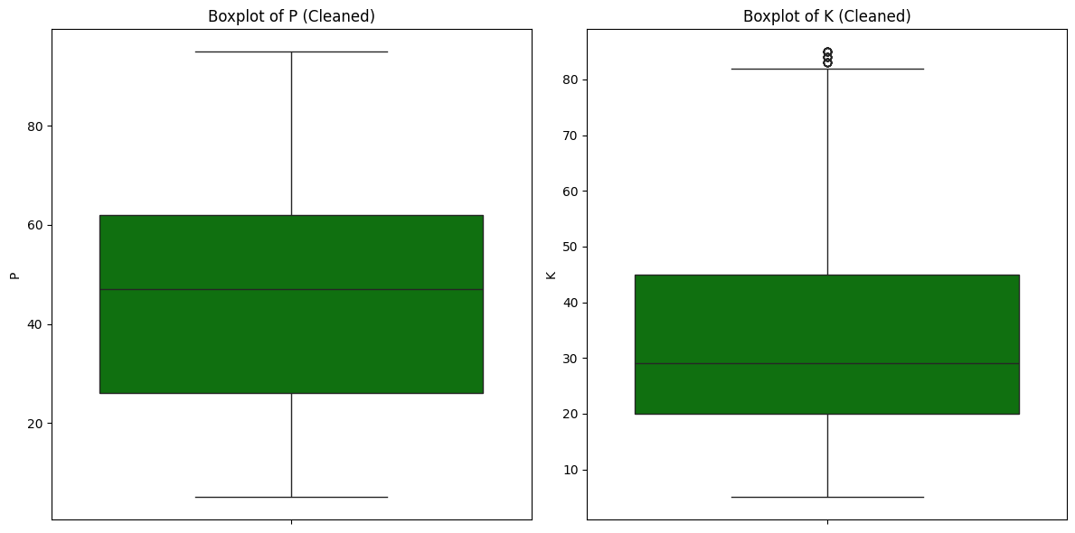 crop_data_cleaned_box_plot