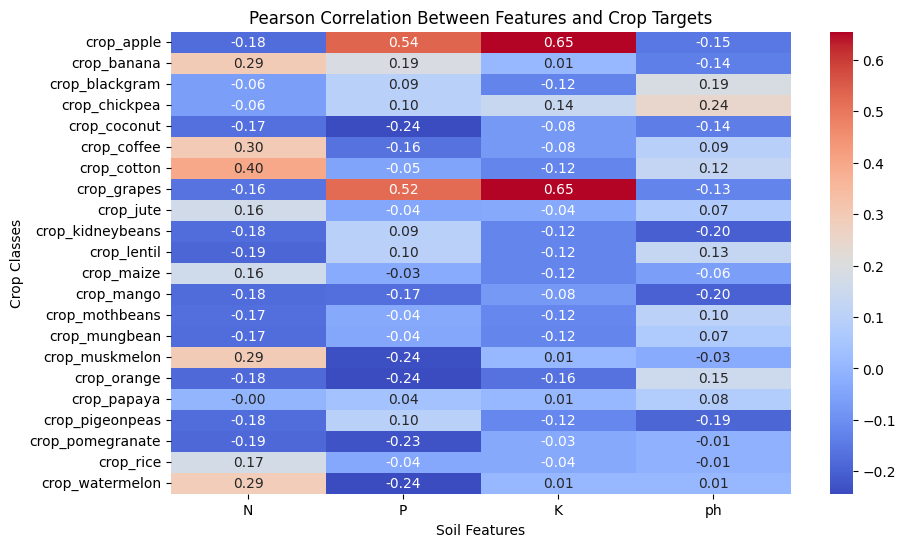 crop_data_correlation_features_targets